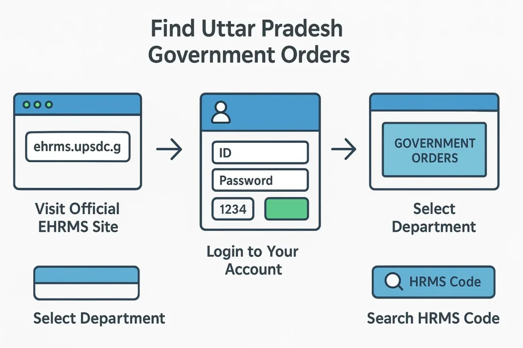 Manav Sampada UP eHRMS Login โ Leave, Salary & Service Portal 16 Government Orders & Transfer Orders