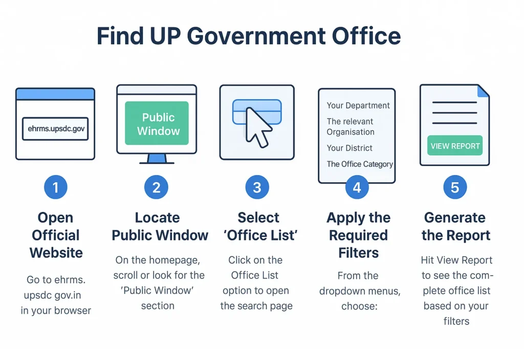Manav Sampada UP eHRMS Login โ Leave, Salary & Service Portal 15 How to Access the Office List (Without Login)