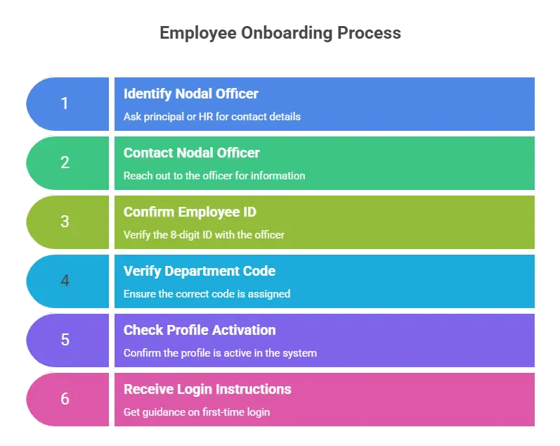 Manav Sampada UP eHRMS Login โ Leave, Salary & Service Portal 7 Get Your Employee ID from the Nodal Officer visual selection 1