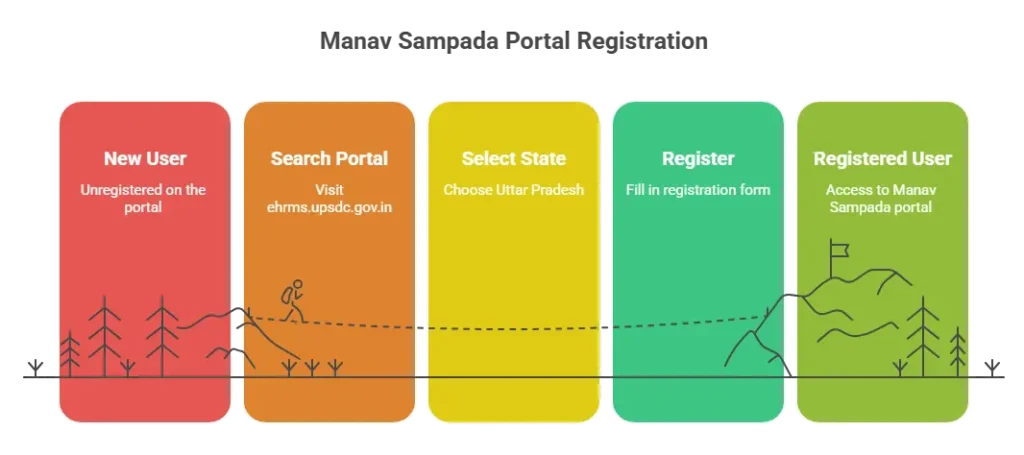 Manav Sampada UP eHRMS Login โ Leave, Salary & Service Portal 14 How to Register on the Manav Sampada Portal as a New User visual selection 1