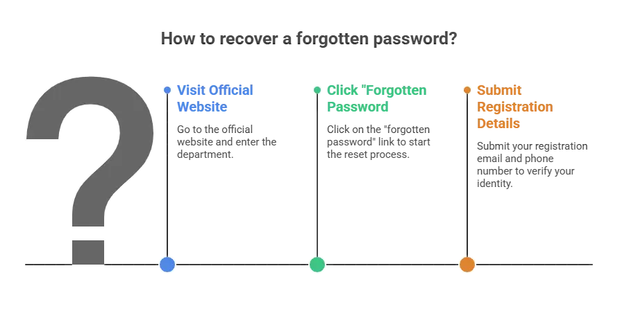Manav Sampada UP eHRMS Login โ Leave, Salary & Service Portal 13 Password Recovery visual selection 1